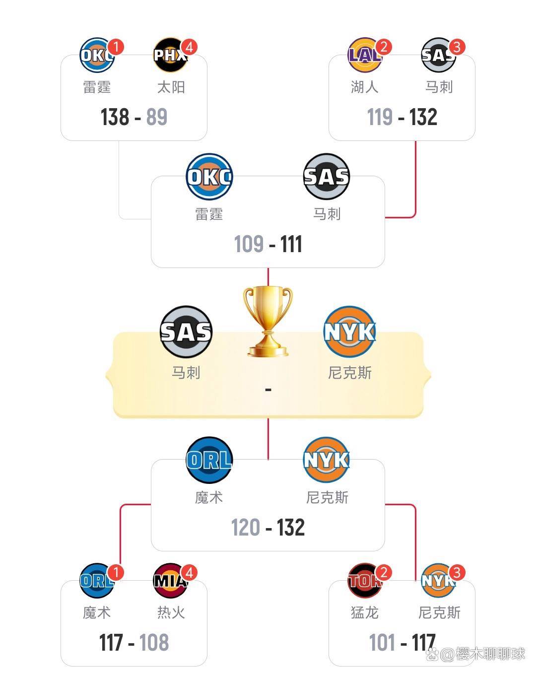 关于NBA季后赛赛程吃紧；圣安东尼奥马刺赛后豪取连胜；气氛紧张；赛程密集仍需轮换的信息